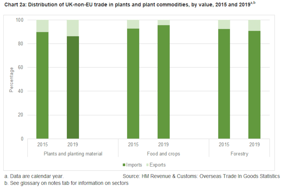Chart 2a: Distribution of UK-non-EU trade in plants and plant commodities, by value, 2015-2019. Categories are Plants and planting material, Food and   crops, Forestry. Data are calendar year. Source: HMRC, Overseas Trade In Goods Statistics.