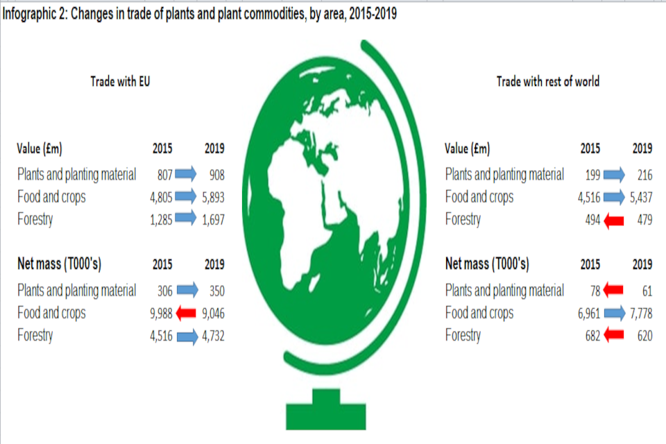 Figure 2: Changes in trade of plants and plant commodities between 2015-2019, by area. Infographic shows value and net mass of trade with EU   and with rest of world.