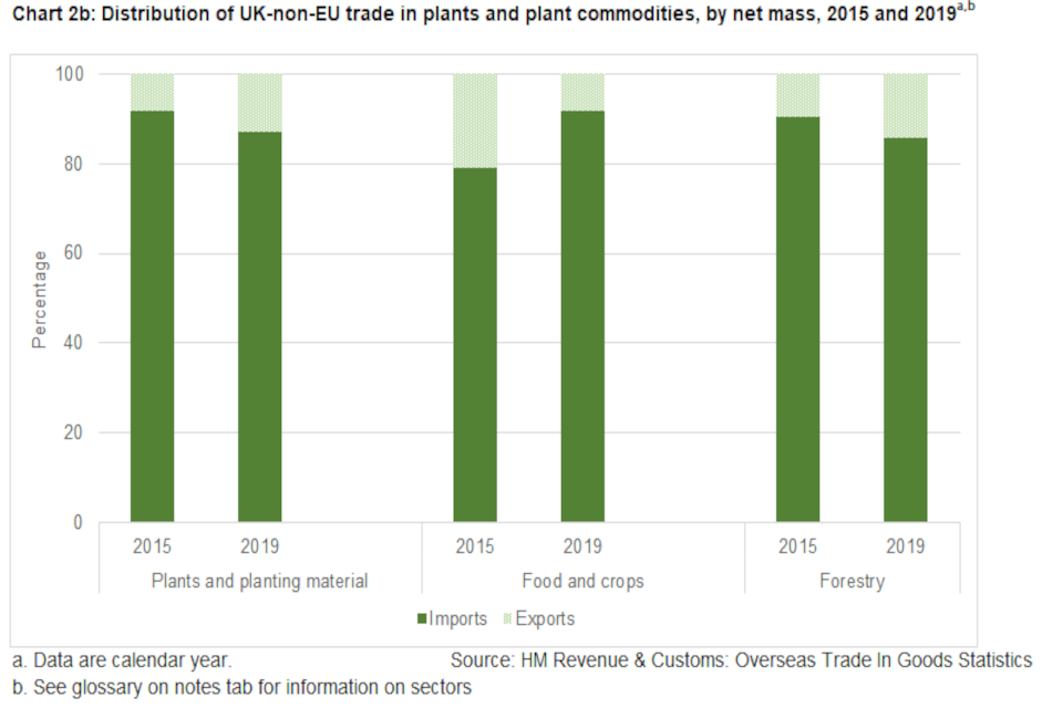 Chart 2b: Distribution of UK-non-EU trade in plants and plant commodities, by net mass, 2015-2019. Categories are Plants and planting material, Food   and crops, Forestry. Data are calendar year. Source: HMRC, Overseas Trade In Goods Statistics.