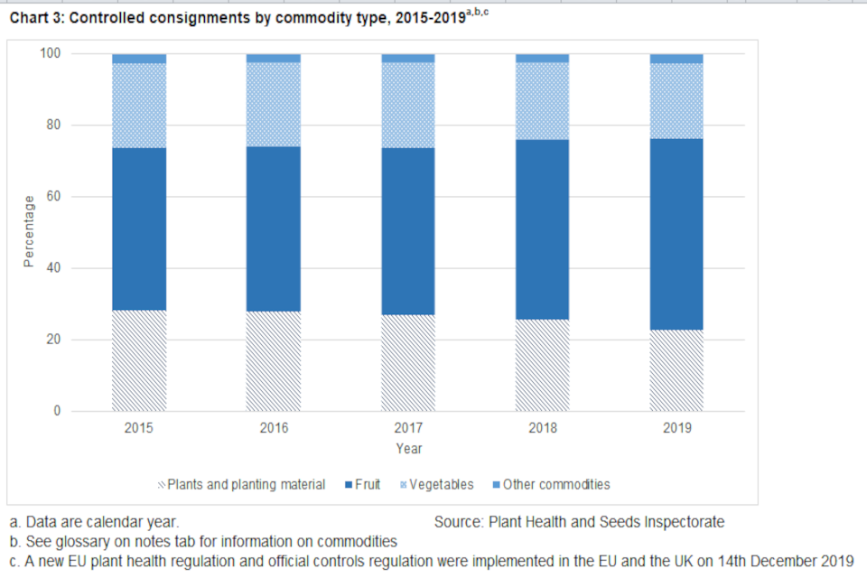 Chart 3: Controlled consignments by commodity type, 2015-2019. Chart shows percentages for Plants and planting material, Fruit, Vegetables, and   Other commodities, for each year between 2015 and 2019. Source: Plant Health and Seeds Inspectorate.