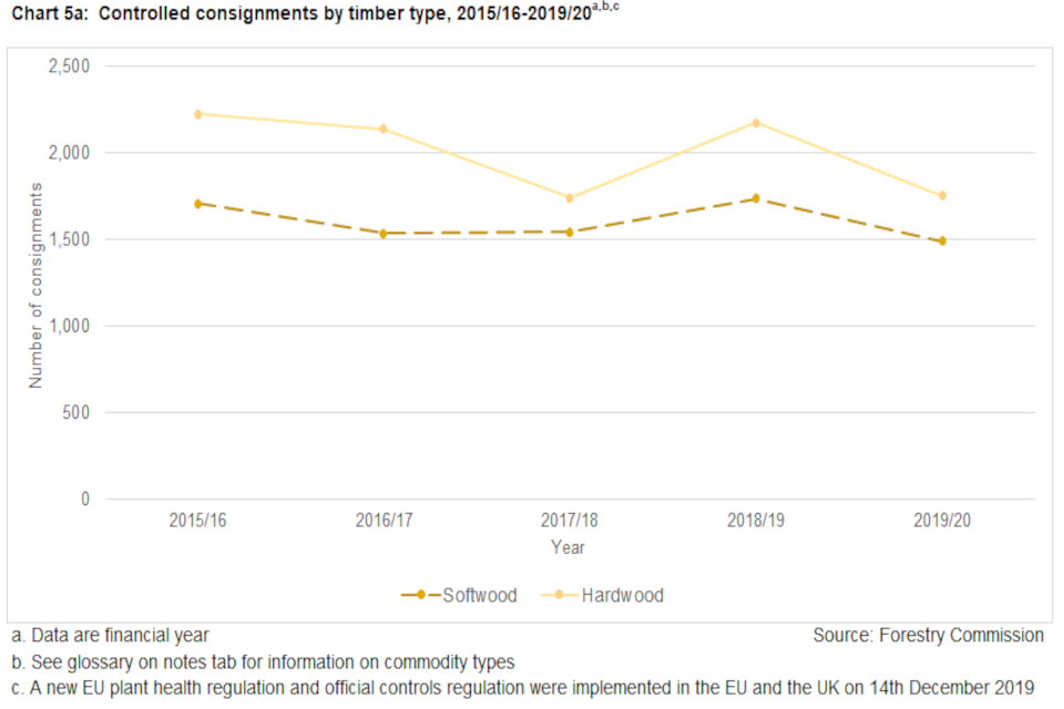 Chart 5a: Controlled consignments by timber type, 2015/16-2019/20, number of consignments. Data are financial year, show softwood and hardwood   number of consignments for each year between 2015/16 and 2019/20. Source: Forestry Commission.