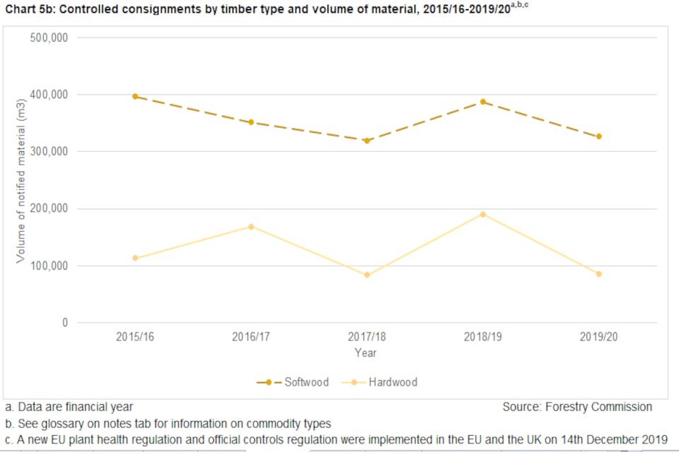 Chart 5b: Controlled consignments by timber type, 2015/16-2019/20, volume of material. Data are financial year, show softwood and hardwood number of   consignments for each year between 2015/16 and 2019/20. Source: Forestry Commission.