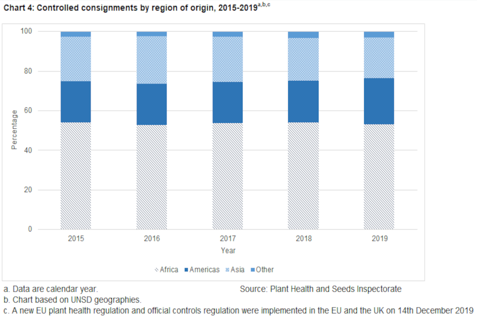Chart 4: Controlled consignments by region of origin, 2015-2019. Chart shows percentages of consignments from Africa, Americas, Asia, and Other, for   each year from 2015 to 2019. Source: Plant Health and Seeds Inspectorate.