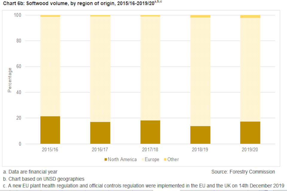 Chart 6b: Softwood consignments, volume, by region of origin, 2015/16-2019/20. Data are financial year, show percentage of consignments from North   America, Europe and Other, for each year between 2015/16 and 2019/20. Source: Forestry Commission.