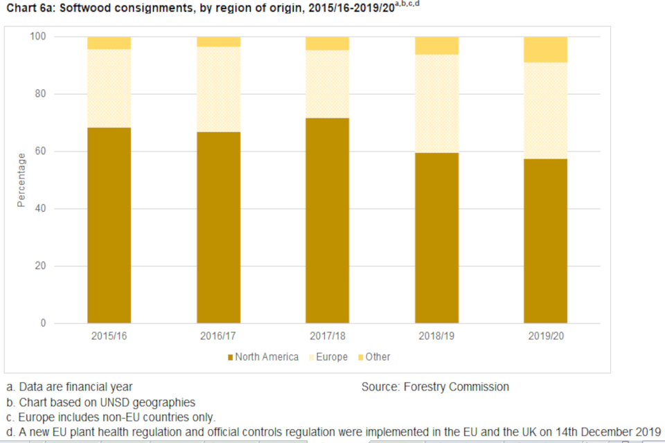 Chart 6a: Softwood consignments, number, by region of origin, 2015/16-2019/20. Data are financial year, show percentage of consignments from North   America, Europe and Other, for each year between 2015/16 and 2019/20. Source: Forestry Commission.