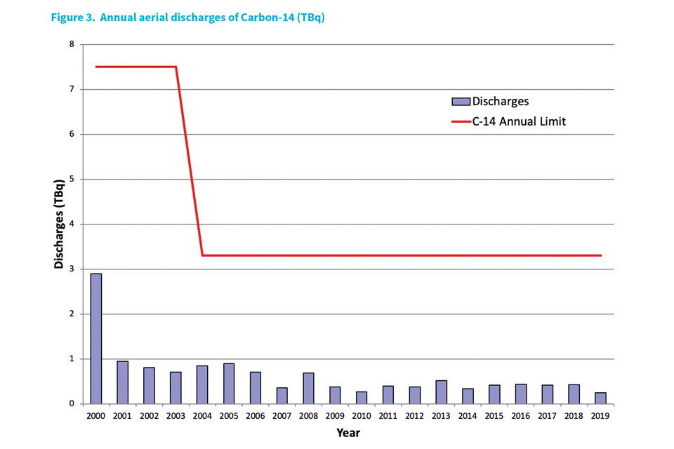 Annual aerial discharges of Carbon-14 (TBq)