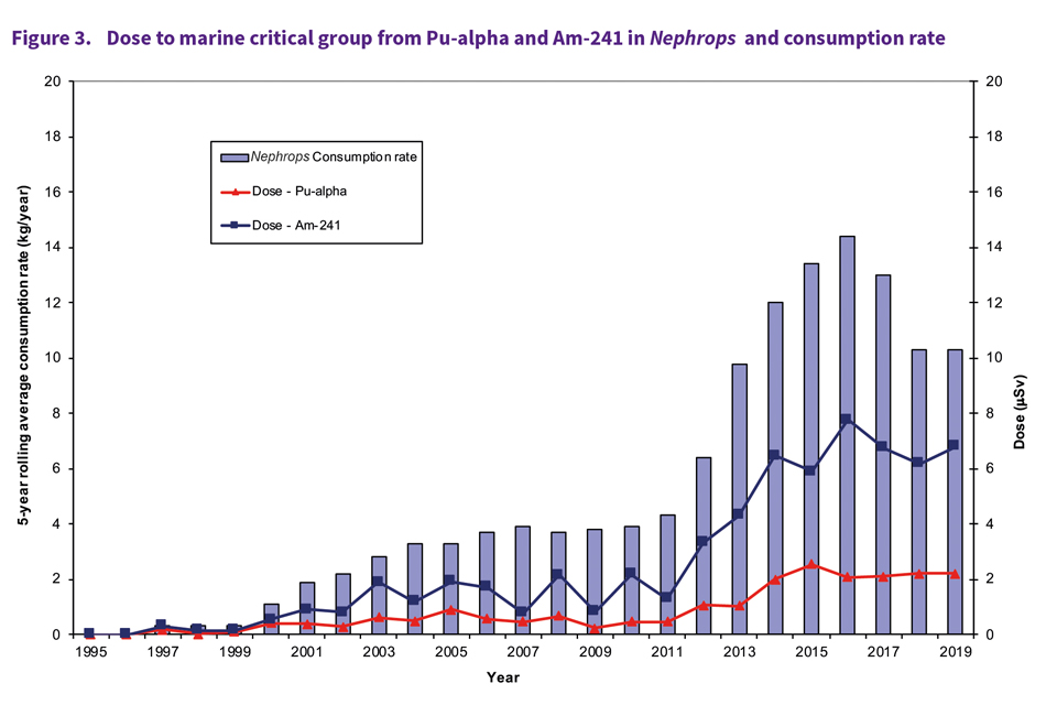 Figure 3. Dose to marine critical group from Pu-alpha and Am-241 in Nephrops and consumption rate