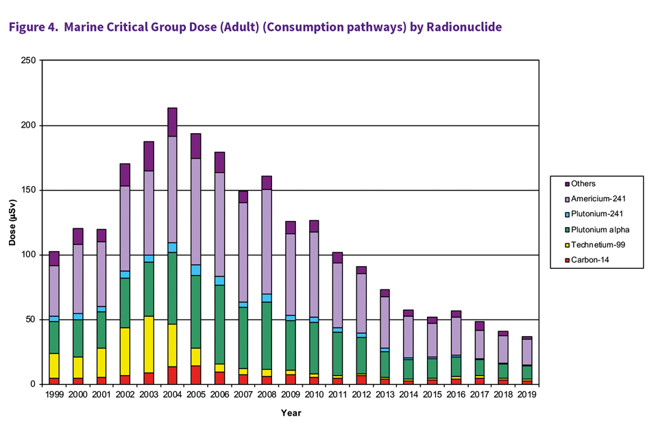 Figure 4. Marine critical group dose (adult) (consumptions pathways) by Radionuclide