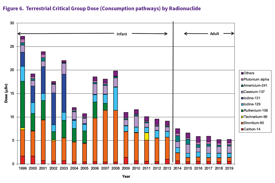 Figure 6. Terrestrial critical group dose (consumption pathways) by Radionuclide