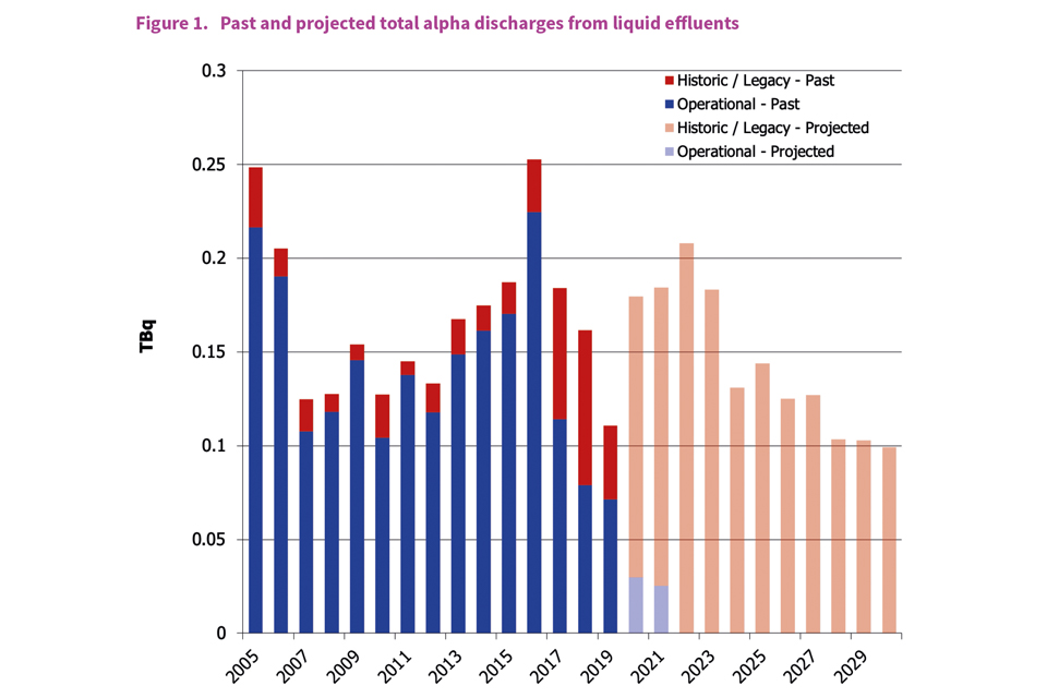 Figure 1. Past and projected total alha discharges from liquid effluents 
