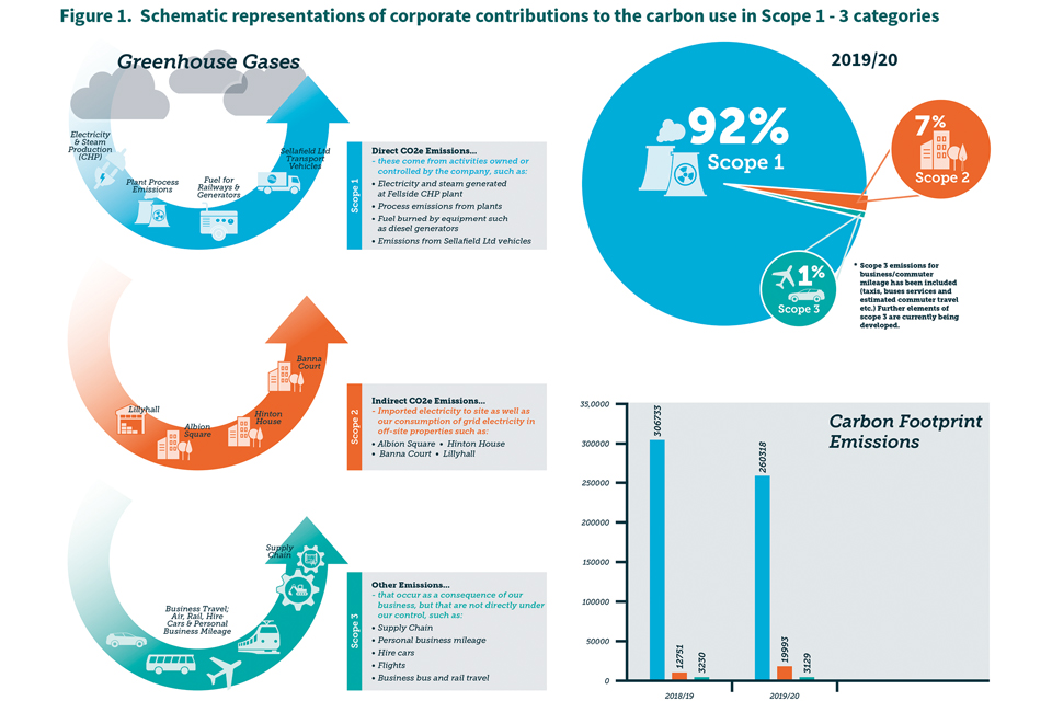 Figure 1. Schematic representations of corporate contributions to the carbon use in scope 1 - 3 categories