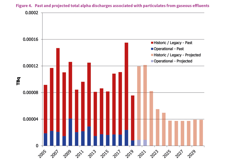 Figure 4. Past and projected total alpha discharges associated with particulates form gaseous effluents