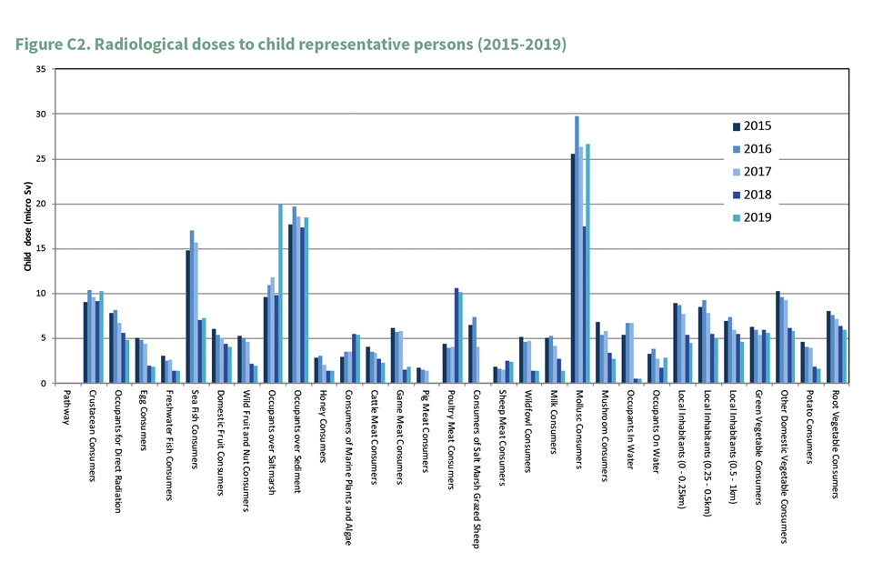 Figure C2. Radiological doses to child representative persons (2015-2019)
