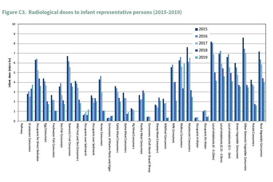 Figure C3. Radiological doses to infant representative persons (2015-2019)