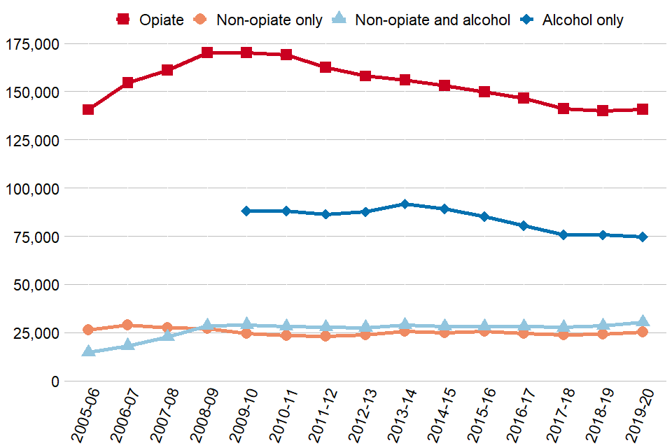 Line graph of the numbers in treatment by substance group since 2005 to 2006. 