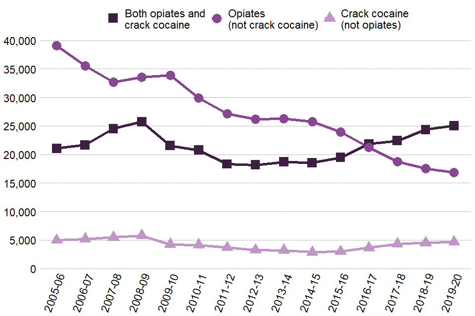 Line graph showing the numbers of people in treatment with opiate and crack problems, opiate problems only and crack problems only since 2005 to 2006. 