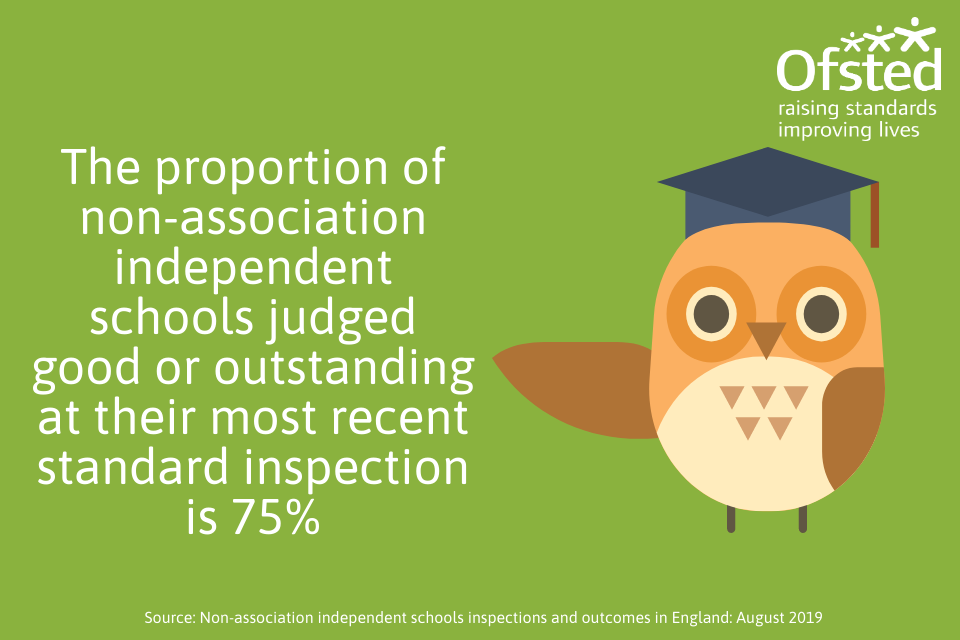 This infographic shows that 75% of non-association independent schools were judged good or outstanding at their most recent inspection.