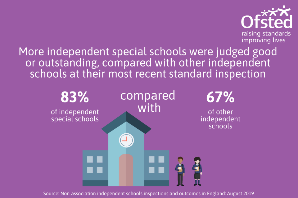 This infographic shows that more independent special schools were judged good or outstanding at their most recent inspection, compared with other types of independent school.