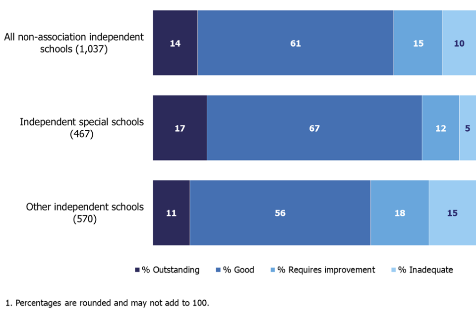 The bar chart shows the overall effectiveness of independent schools at their most recent standard inspection, by school type. Independent special schools have a higher proportion of schools judged outstanding compared with other independent schools.