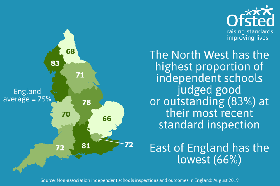 This map shows the proportion of independent schools judged good or outstanding at their most recent inspection, by region. The North West has the highest proportion (83%) and the East of England has the lowest (66%).