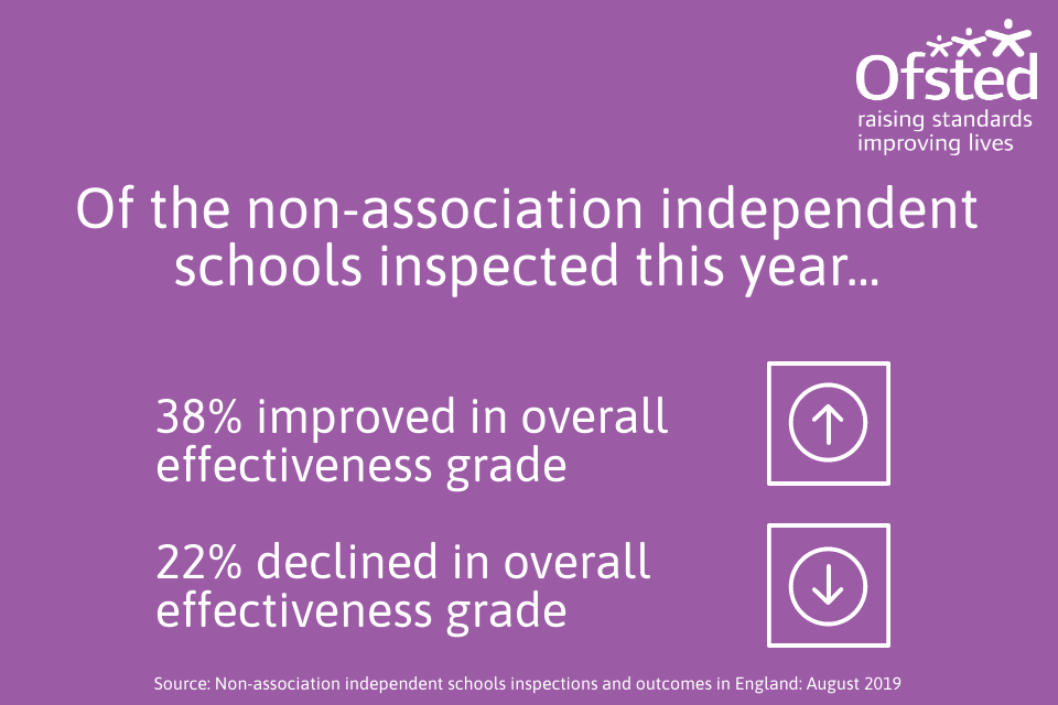 This infographic shows that of the non-association independent schools inspected this year, 22% improved in their overall effectiveness grade and 38% declined in their overall effectiveness grade.