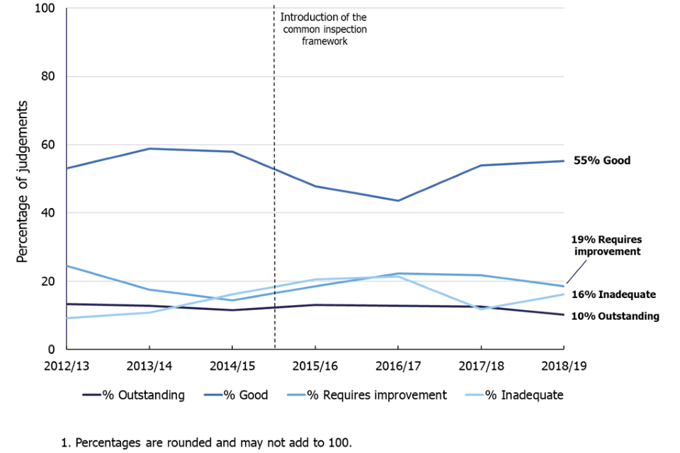 This line chart shows the proportion of non-association independent schools judged outstanding, good, requires improvement and inadequate in each academic year, since 1 September 2012. The common inspection Framework was introduced in September 2015.