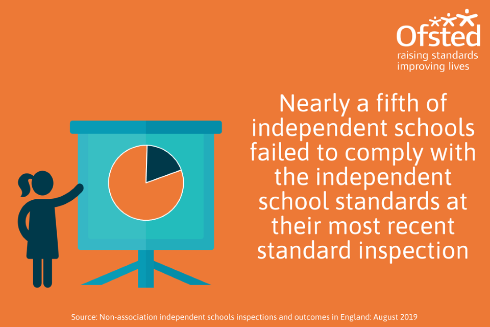 This infographic shows that nearly a fifth of non-association independent schools failed to comply with all of the independent school standards at their most recent standard inspection.