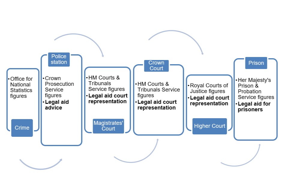 Stages of Criminal Justice System and where Legal aid services may be involved