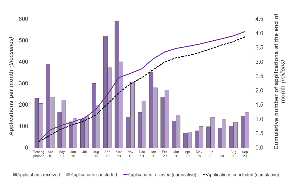 Figure 1: Applications received and concluded and cumulative totals by month. 4.06m applications were received and 3.88m concluded by September 2020.