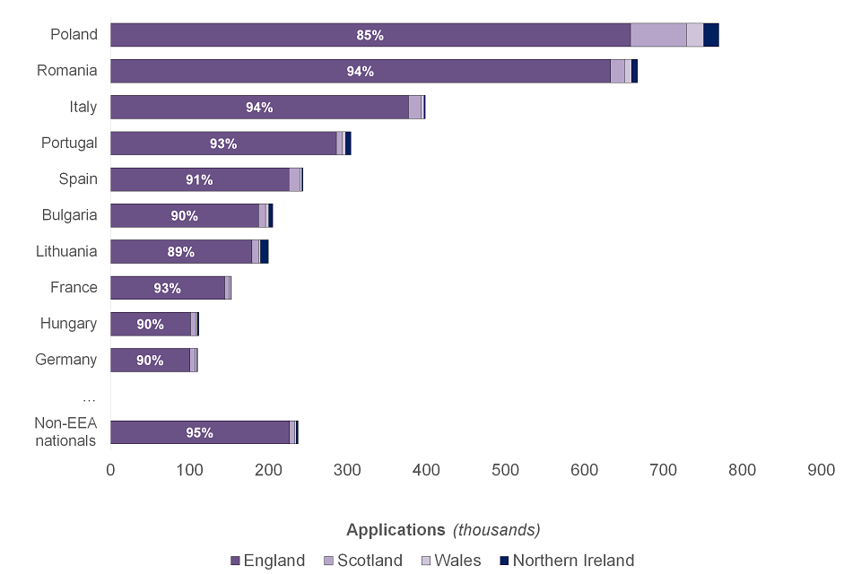 Figure 2: Applications by nationality and UK country. Poland had the highest number of applications with 85% of applications coming from England.