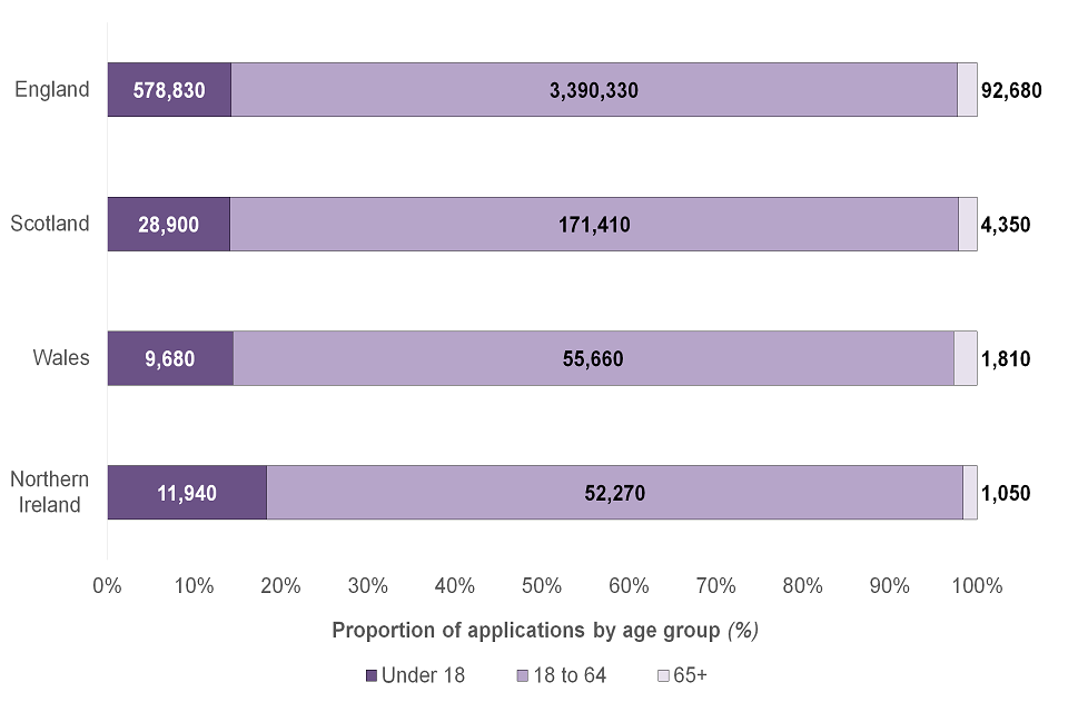 Figure 3: Applications by UK country and age group. The highest proportion of applications came from the 18 to 64 age group.