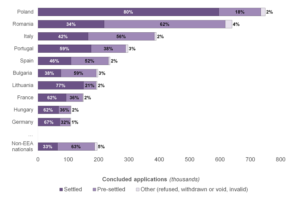 Figure 4: Concluded applications by nationality and outcome. Poland had the highest number of concluded applications - 80% received a grant of settled status.
