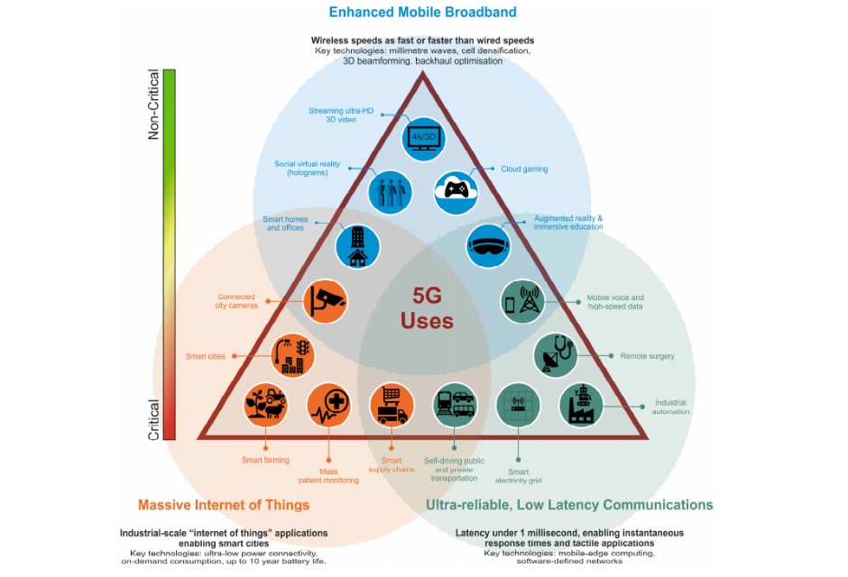 Diagram featuring a selection of key uses of 5G technology arranged in a triangular diagram and arranged into three groups: Massive Internet of Things, Ultra-reliable, Low Latency Communications and Enhanced Mobile Broadband. 