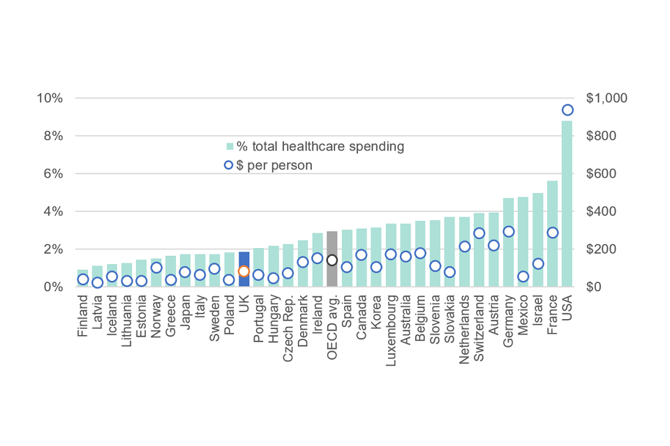 Figure 1: healthcare administration costs in OECD countries, 2019 (or nearest)