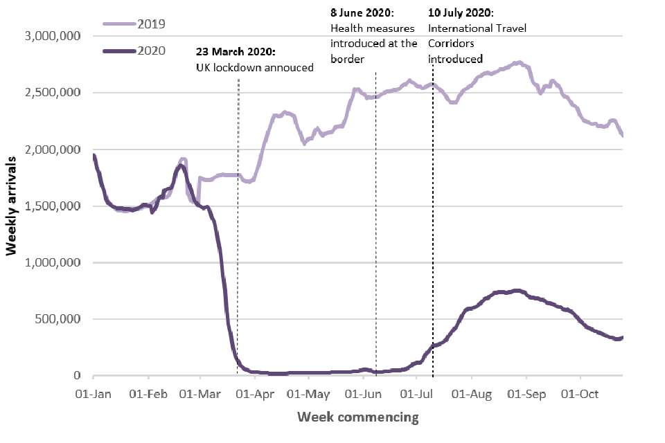 This chart shows the number of air passenger arrivals to the UK each week. The two lines show weekly arrivals in 2019 and 2020 for January to October. Arrivals have remained notably lower than the same period in 2019.