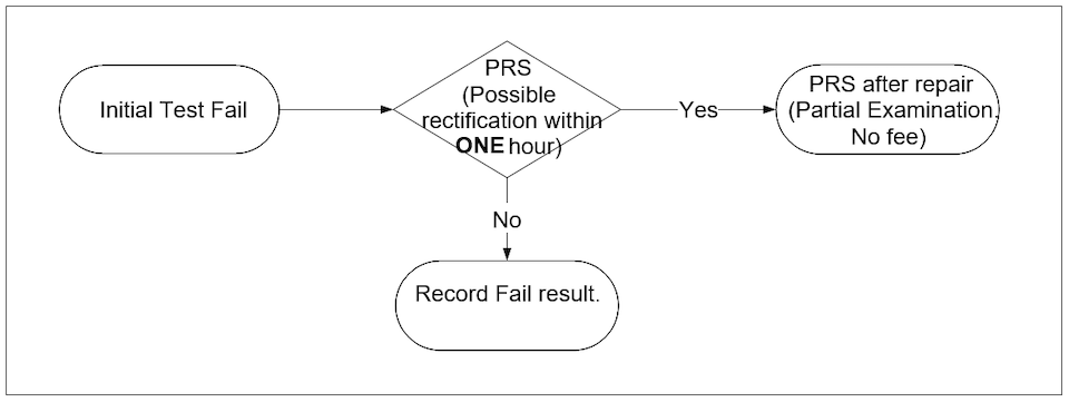 re-test flow diagram