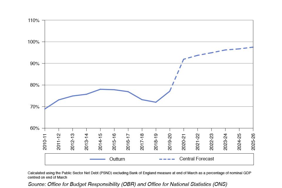 Chart 1.1: Public Sector Net Debt (PSND) excluding the Bank of England as a percentage of GDP