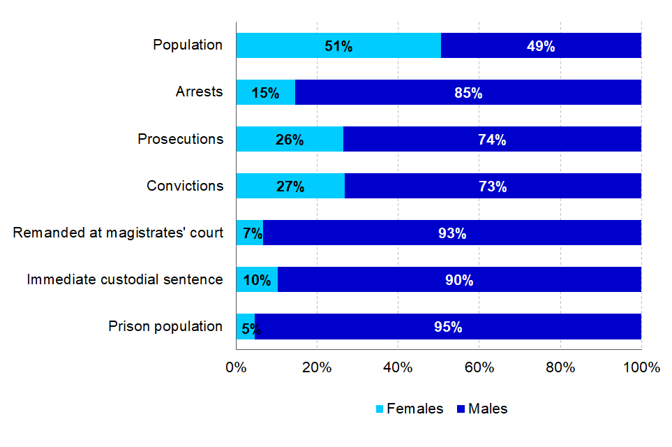 Proportions of males and females throughout the CJS, 2019