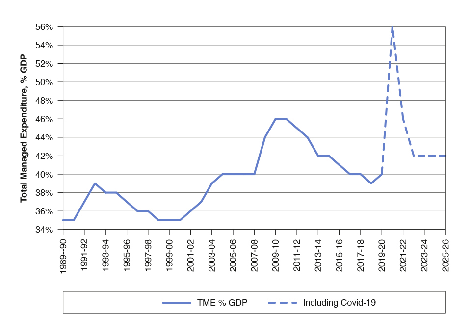 Chart 1.4: Total Managed Expenditure (% GDP)
