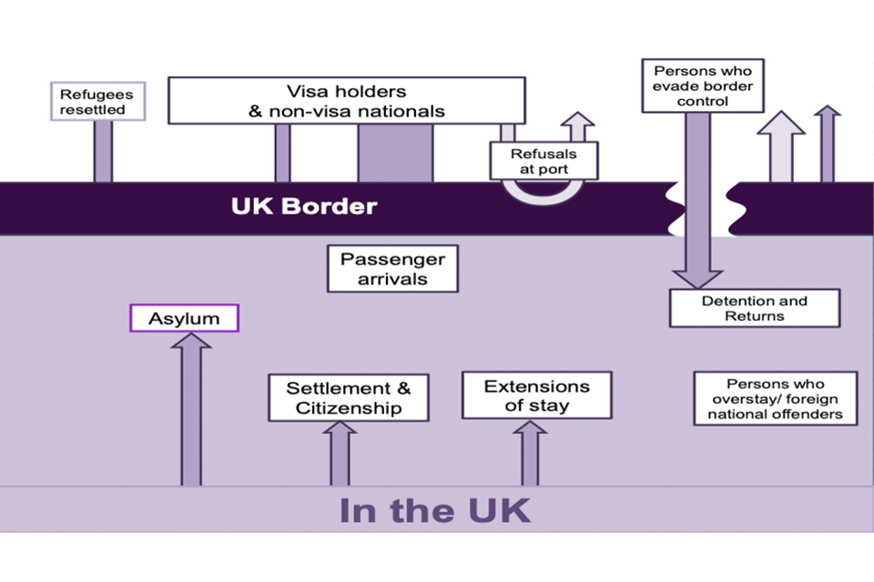 The chart summarises the ways in which a person may encounter the UK immigration system.