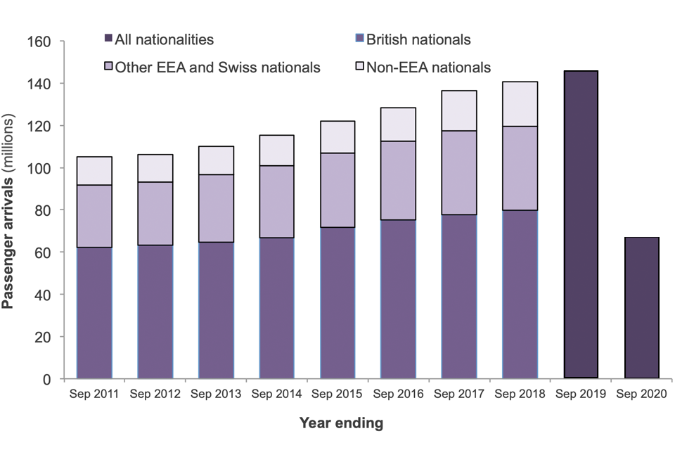 The chart shows the number of passenger arrivals to the UK, by nationality group over the last 10 years.