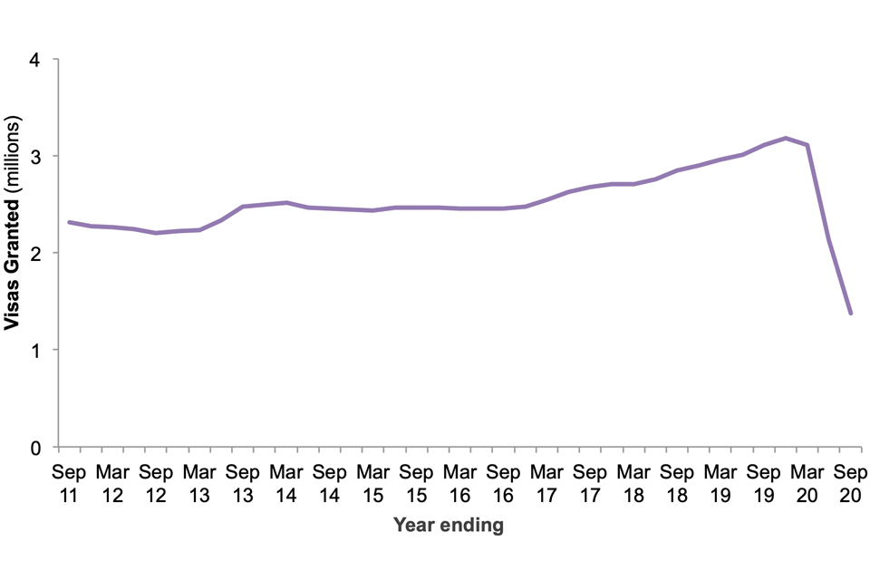 The chart shows the number of Entry clearance visas granted over the last 10 years. 