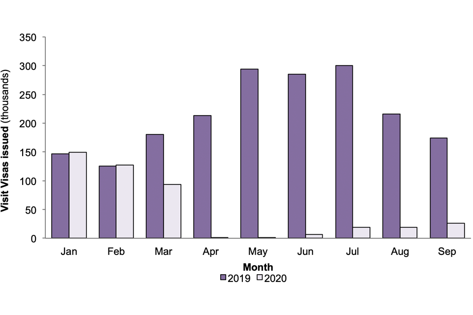 Visit visa grants, comparing 2020 and 2019. In Jan and Feb 2020, grants were like 2019. In March, they dropped by around half. April to June, there were few grants. Numbers began to recover July to Sept but still lower than 2019.