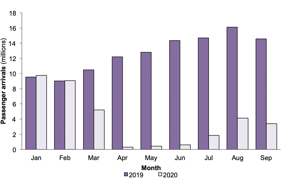 Passenger arrivals, comparing 2020 and 2019. In Jan and Feb 2020, numbers were like 2019. In March, they dropped by around half.  April to June, arrivals were at low levels before rising slightly over the next three months.