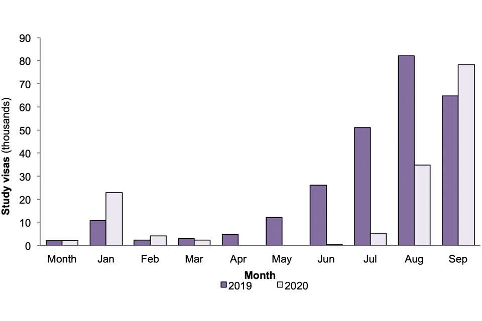 Grants of Study visas, comparing the first six months in 2020 with the same months in 2019. In January and February 2020, grants were higher. In March 2020, grants were 16% lower. In April/May 2020, grants were down 100%. In June, grants were down 95%.