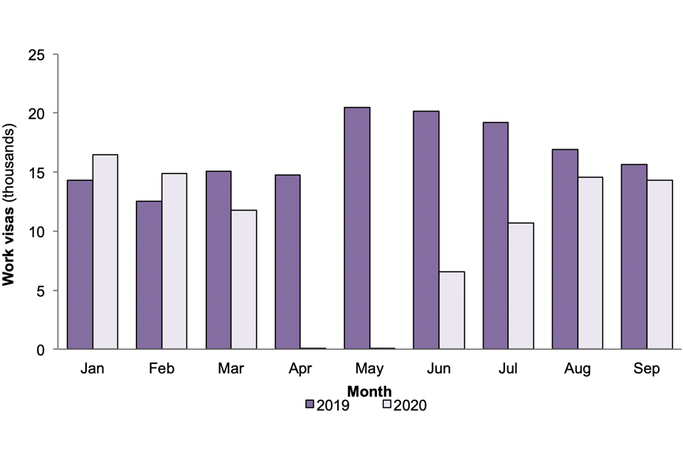 Work visas granted, comparing the first 9 months of 2020 with the same months in 2019. In January and February 2020, grants were higher. In March grants were down 22%. In April and May grants were down 100%. June to September grants begin to recover.