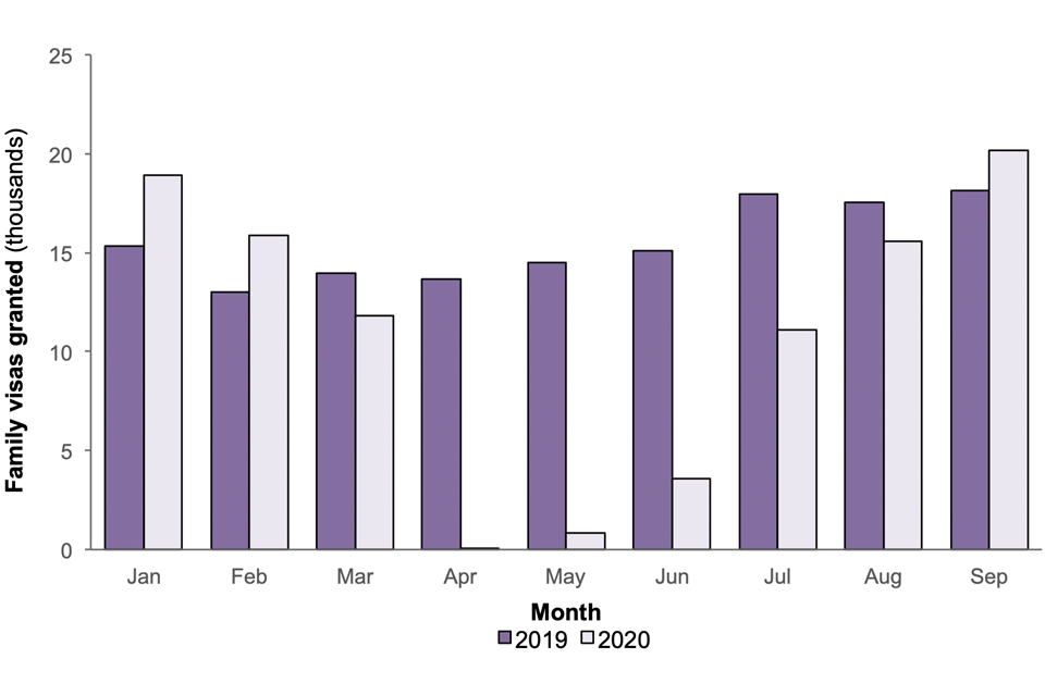 Family visas granted, comparing 2020 to 2019. The number of family related visas were higher in 2020 for Jan, Feb, and Sept. There were fewer between March and Aug, with lowest level being seen in April 2020, recovering by Sep.