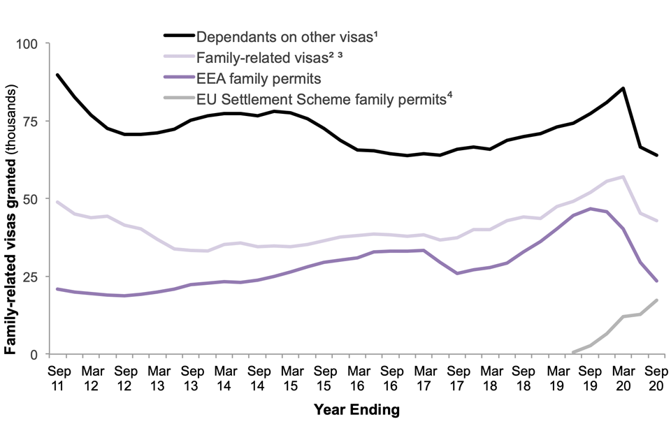 Family visa and permit grants in the last 10 years. The graphs followed roughly similar shapes from the year ending Sep 2017 until the year ending Sep 2020, peaking by the end of Q1 2020. This was followed by a large fall in Q2/Q3.