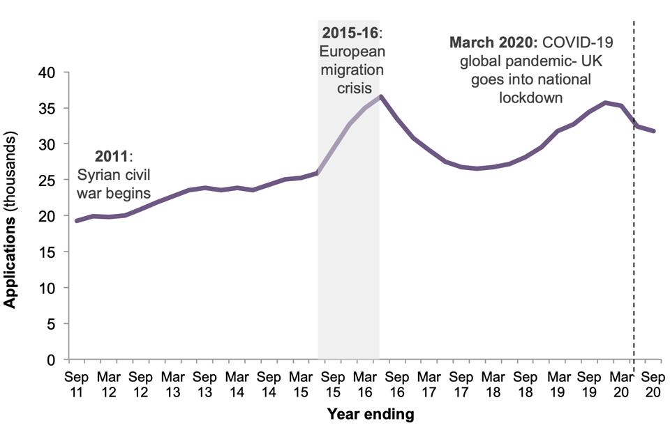 Applications rose slowly from 2011 to 2015, and more rapidly in the European Migration crisis (2015-16). Applications fell after the crisis but by the end of 2019 had returned to similar levels. Levels have fallen since March due to COVID-19.