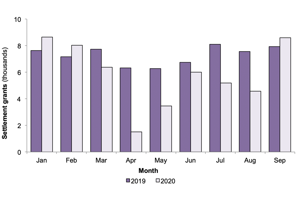 The chart compares the number of people granted settlement, per 1,000, in the months from January to September of 2019 and 2020. Grants were lower in April to August 2020 but were higher in September 2020 than the same months in 2019.